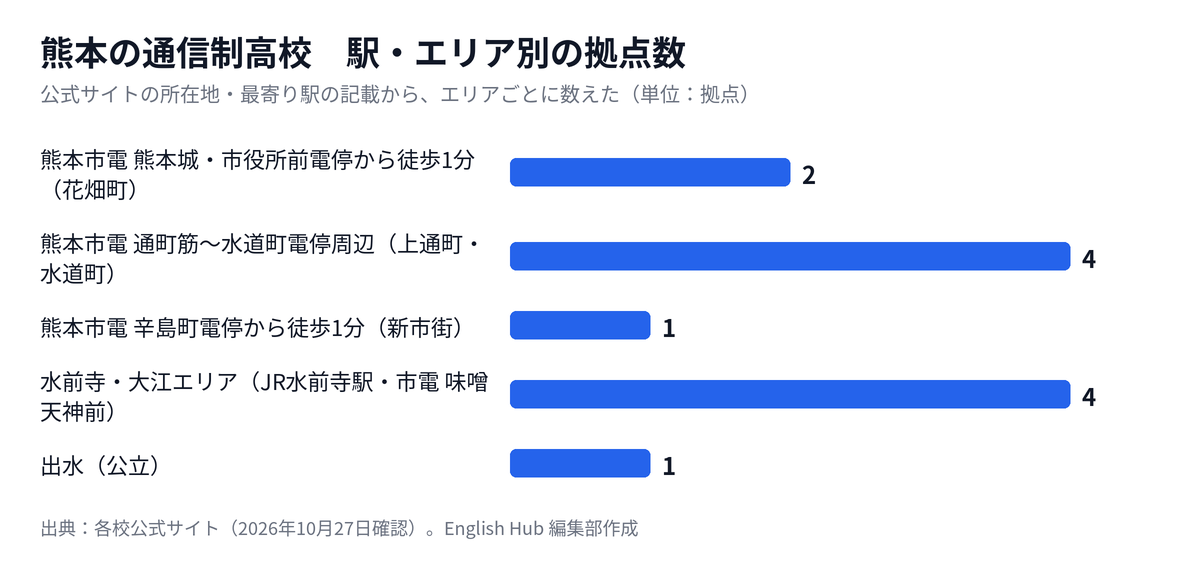 熊本の通信制高校の拠点を駅・エリア別に数えた図