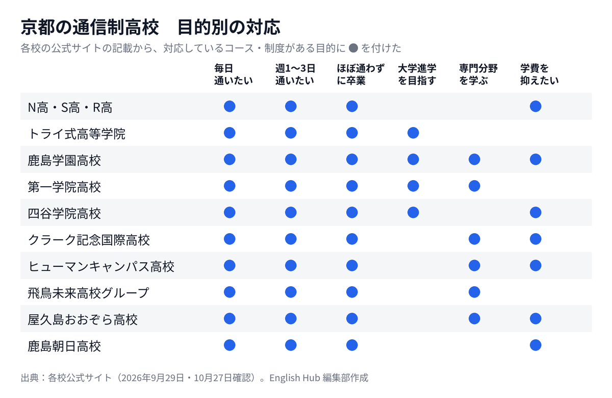 京都の通信制高校を目的別に整理した対応表