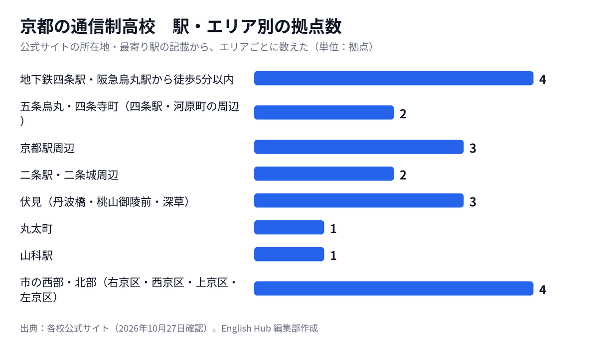 京都の通信制高校の拠点を駅・エリア別に数えた図