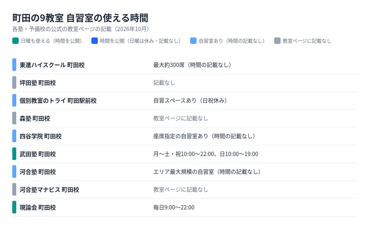 町田の9教室の自習室の使える時間