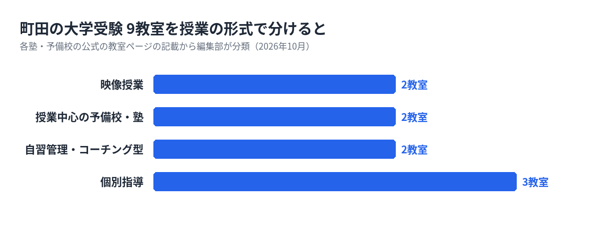 町田の大学受験の塾・予備校9教室を形式で分けた数