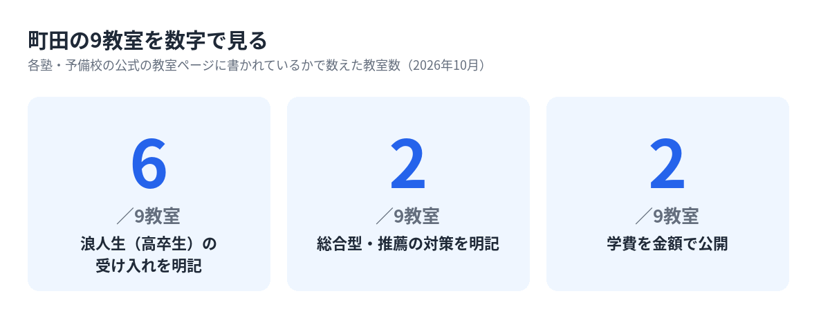 町田の9教室のうち浪人生の受け入れ・総合型対策・学費の公開を明記している教室数