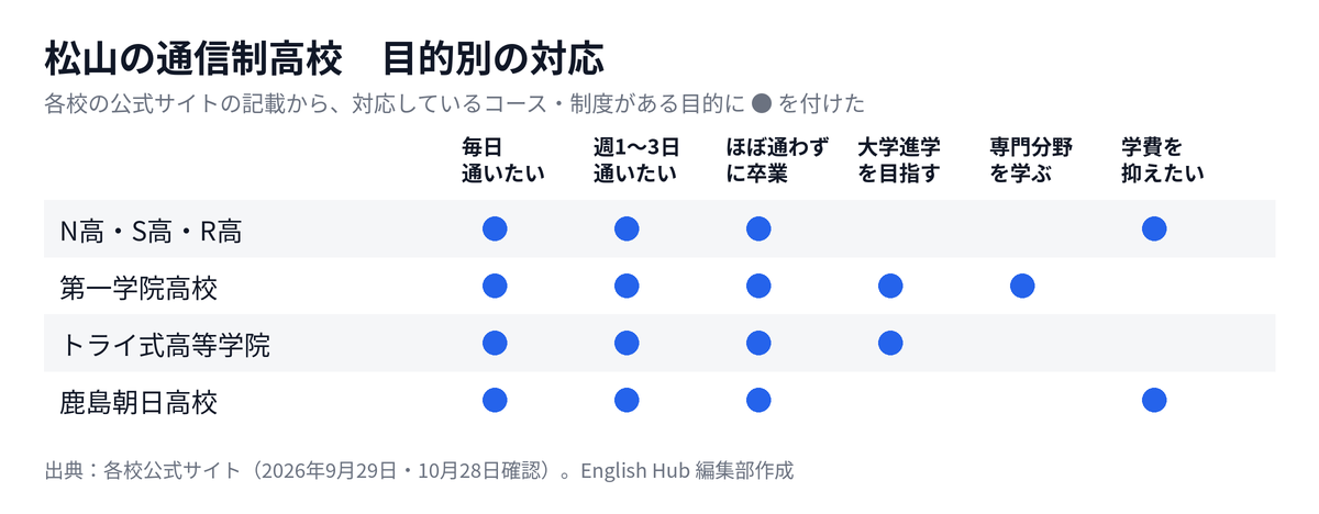 松山の通信制高校を目的別に整理した対応表