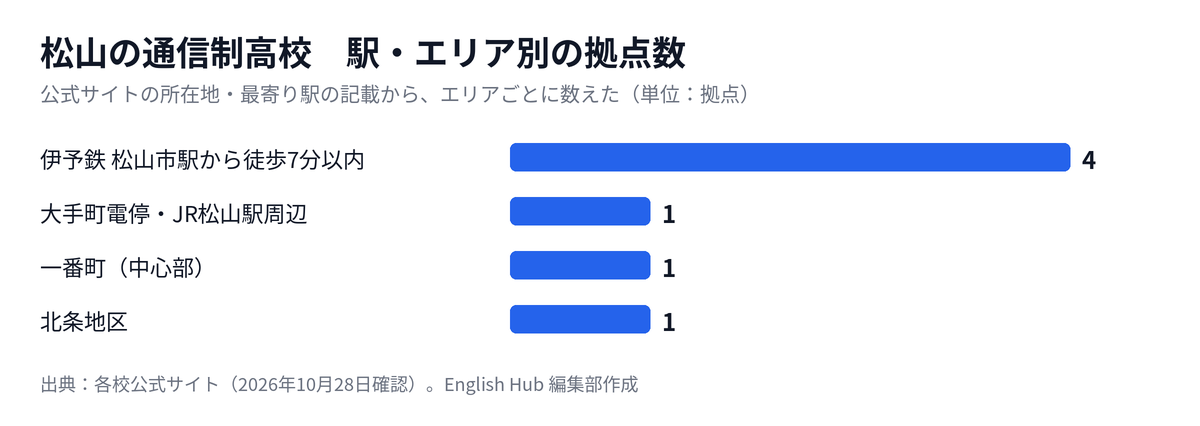 松山の通信制高校の拠点を駅・エリア別に数えた図