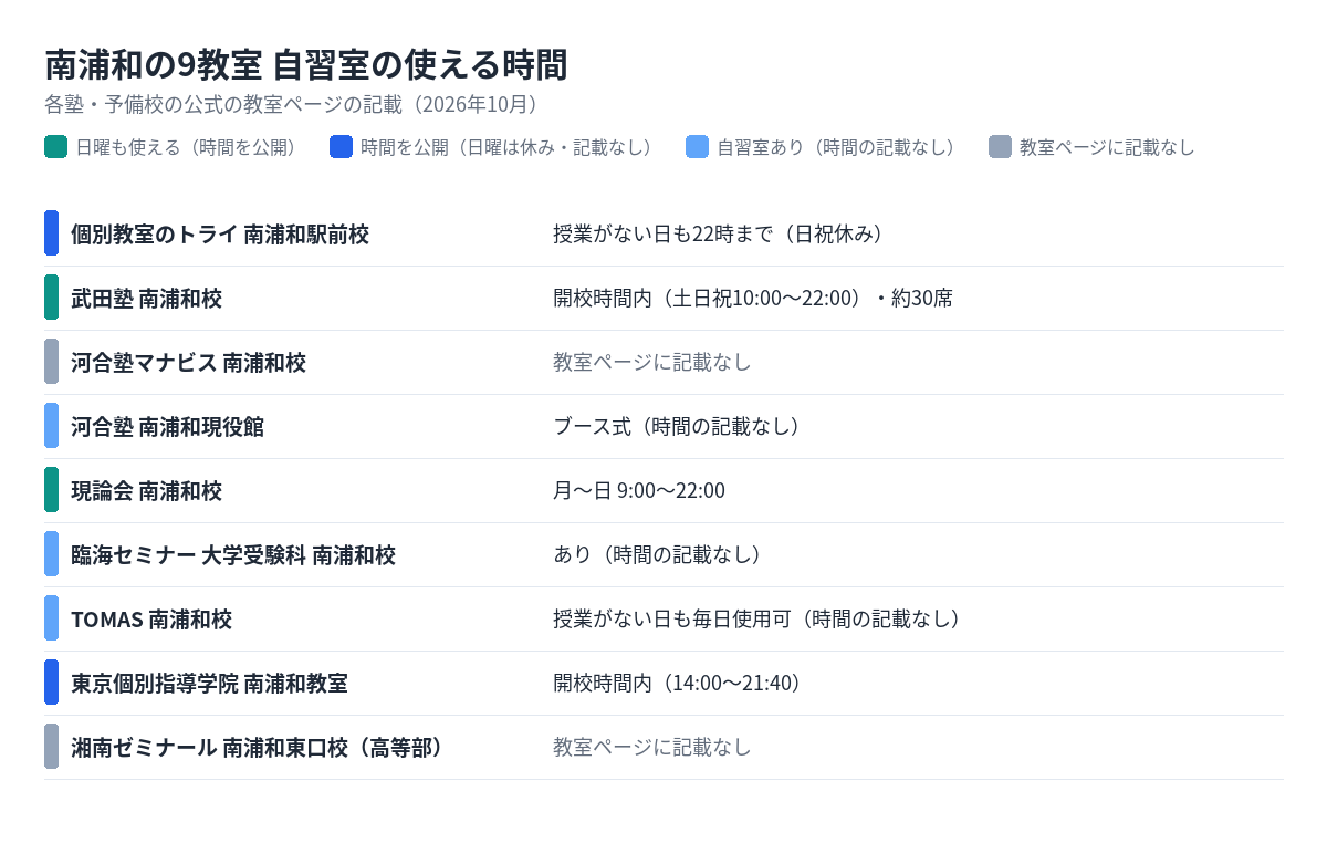 南浦和の9教室の自習室の使える時間