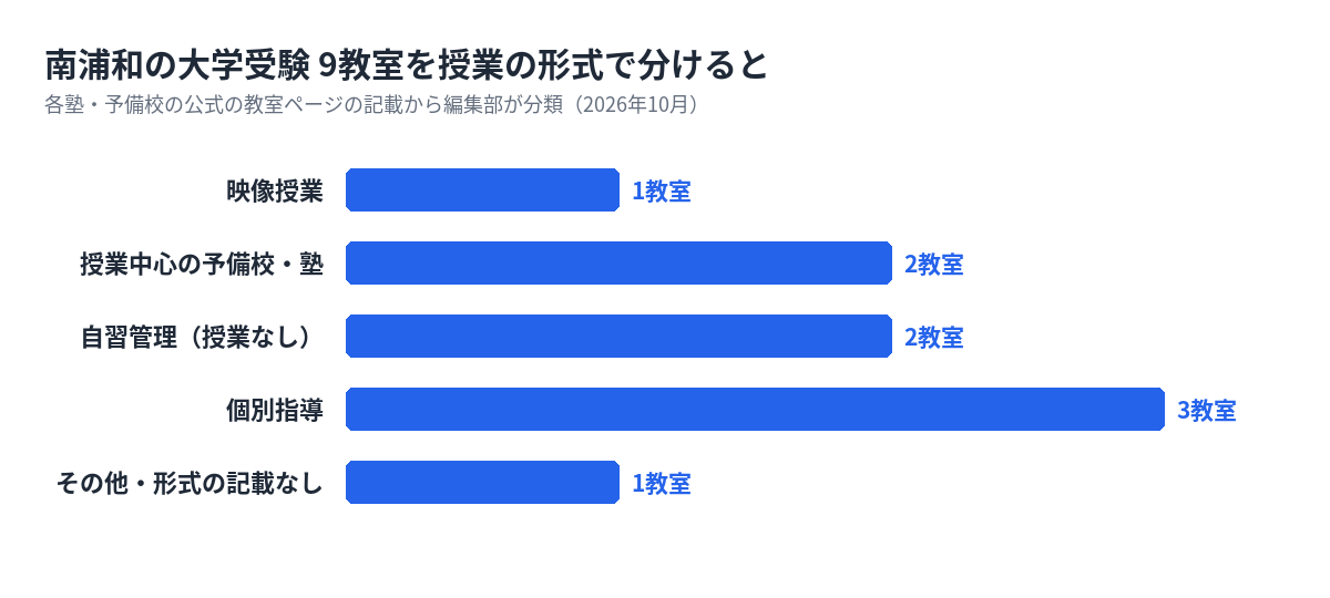 南浦和の大学受験の塾・予備校9教室を形式で分けた数