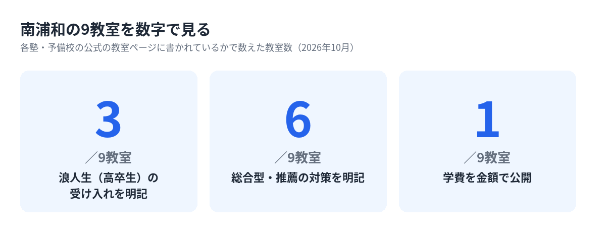 南浦和の9教室のうち浪人生の受け入れ・総合型対策・学費の公開を明記している教室数