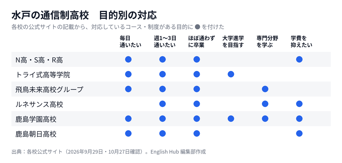 水戸の通信制高校を目的別に整理した対応表