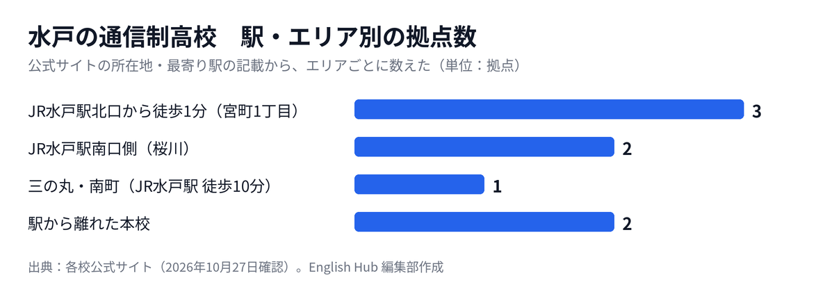 水戸の通信制高校の拠点を駅・エリア別に数えた図