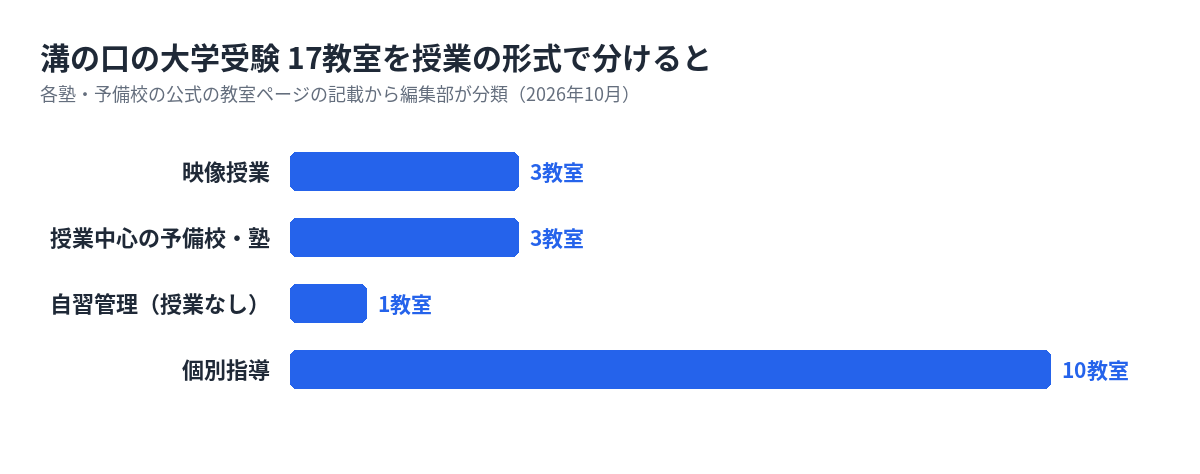 溝の口の大学受験の塾・予備校17教室を形式で分けた数