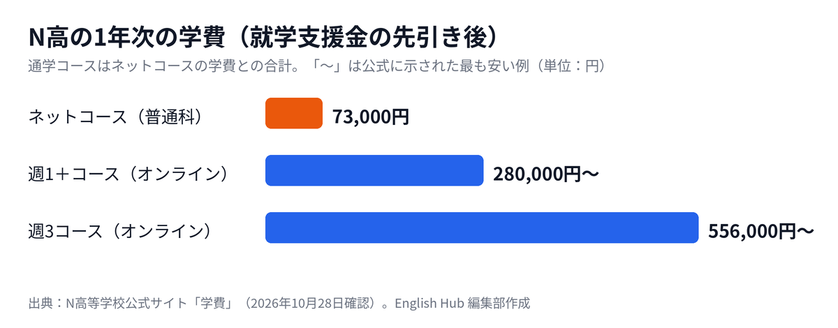 N高の1年次の学費をコース別に比べたグラフ
