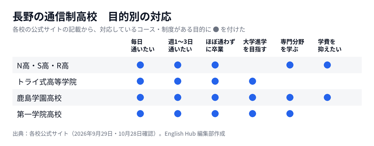 長野の通信制高校を目的別に整理した対応表