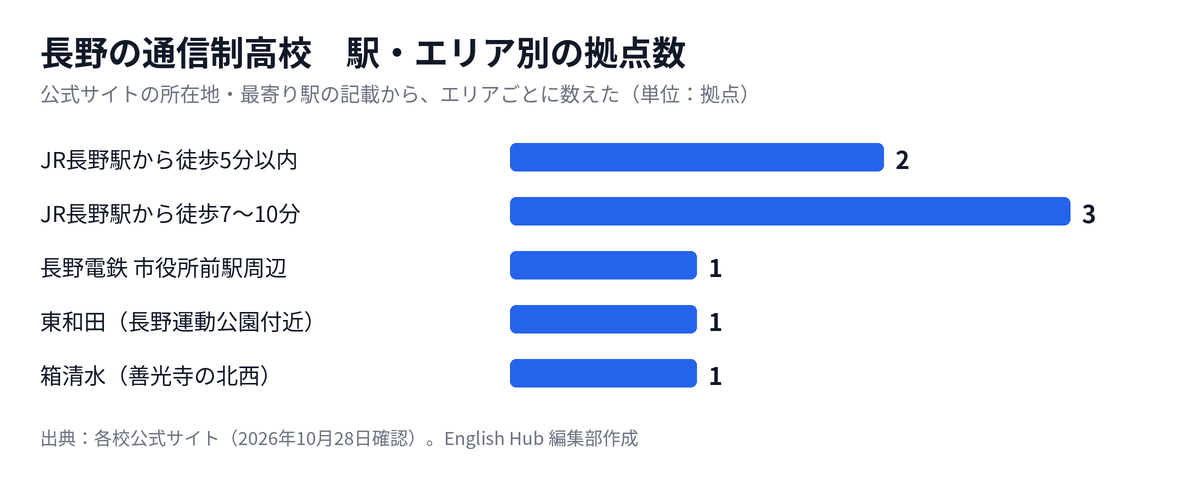 長野の通信制高校の拠点を駅・エリア別に数えた図