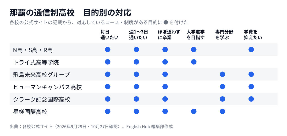 那覇の通信制高校を目的別に整理した対応表