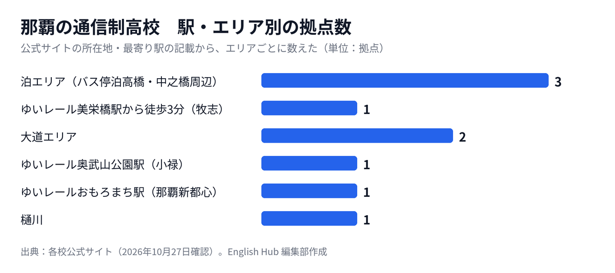 那覇の通信制高校の拠点を駅・エリア別に数えた図