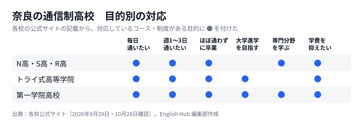 奈良の通信制高校を目的別に整理した対応表