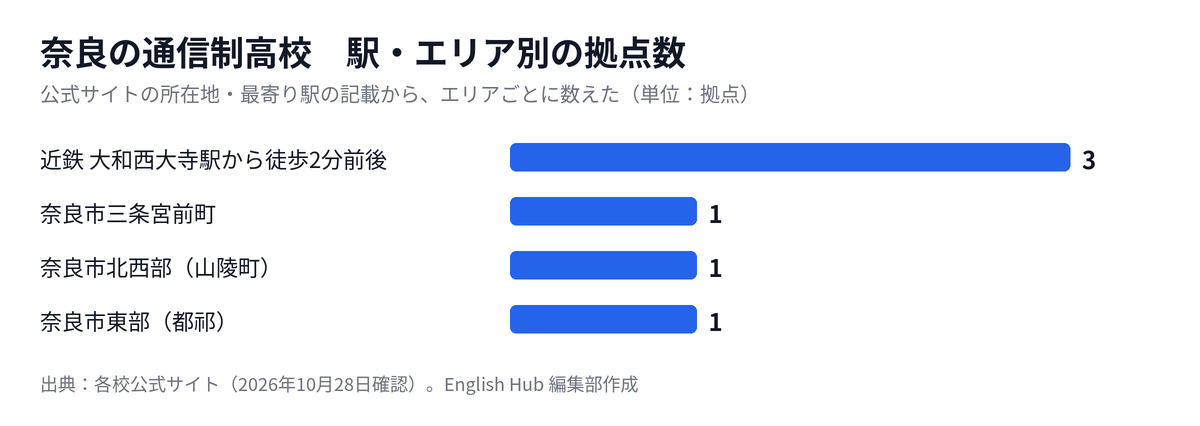 奈良の通信制高校の拠点を駅・エリア別に数えた図