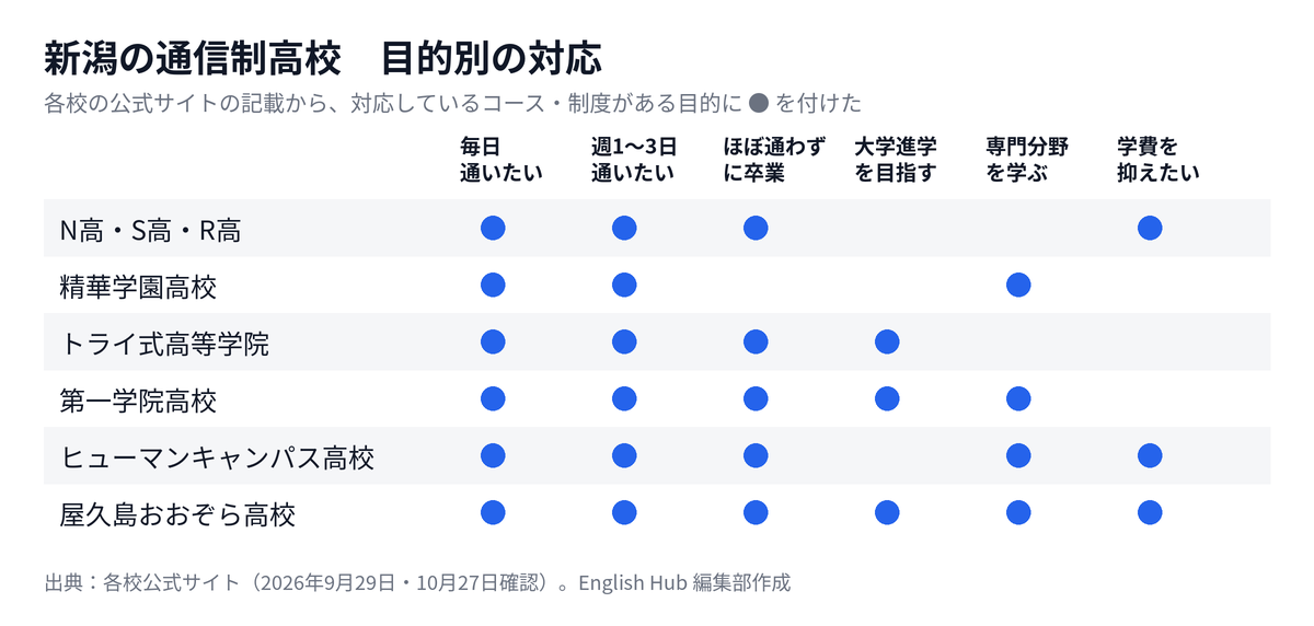 新潟の通信制高校を目的別に整理した対応表