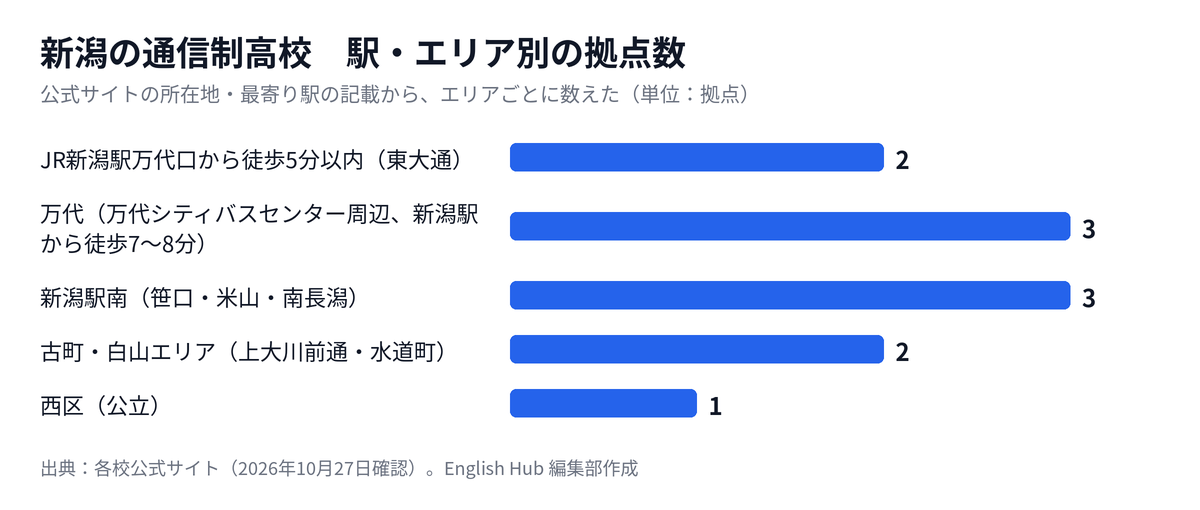 新潟の通信制高校の拠点を駅・エリア別に数えた図