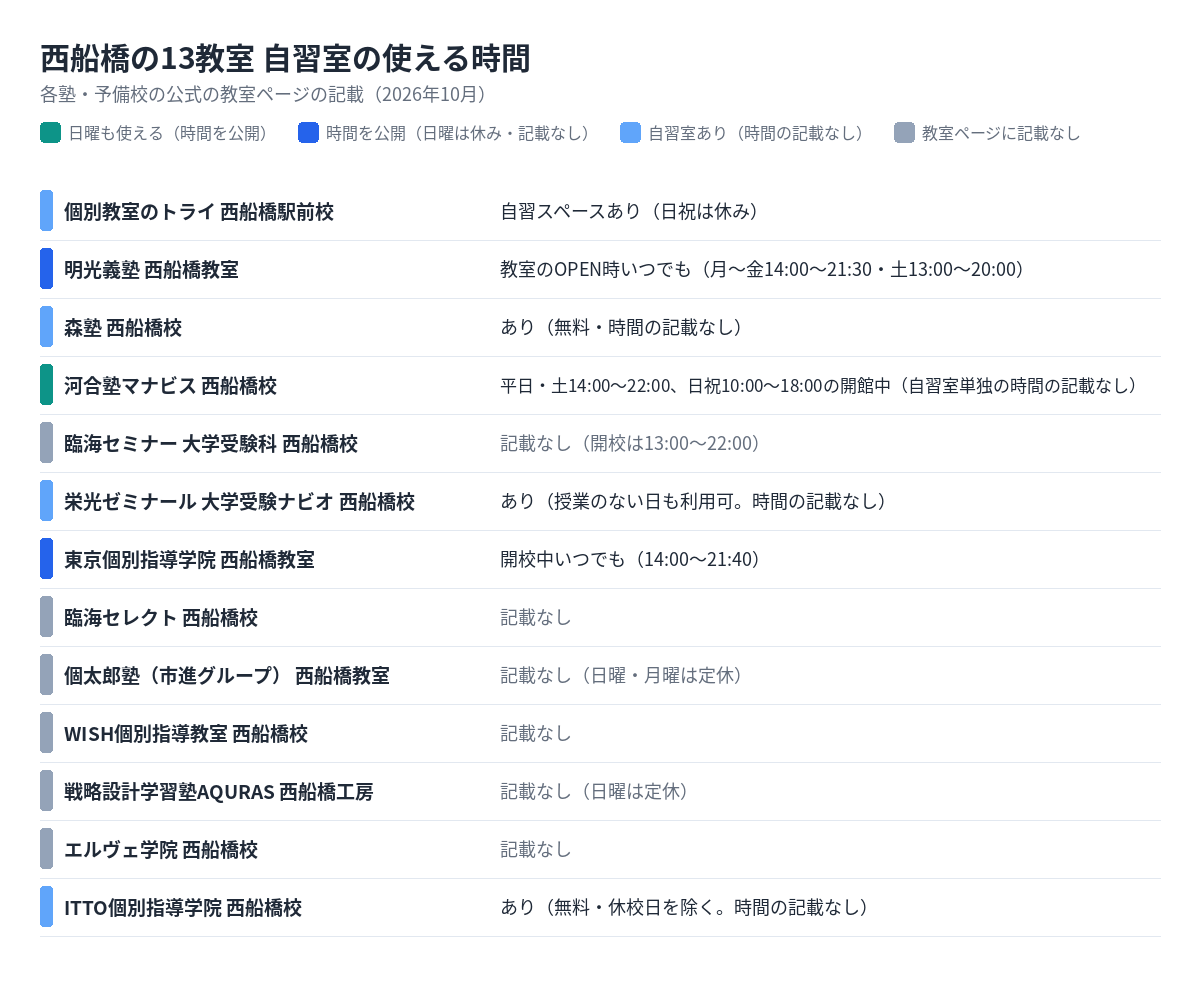 西船橋の13教室の自習室の使える時間