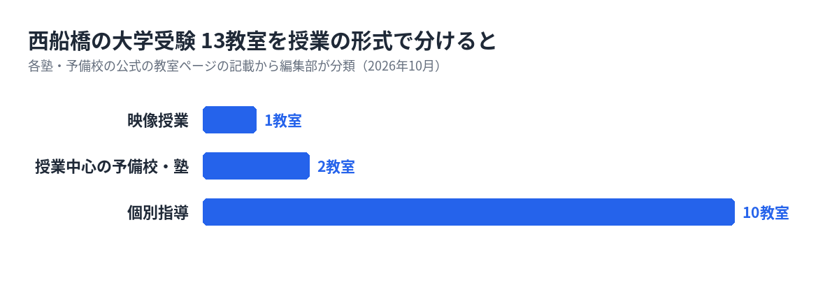 西船橋の大学受験の塾・予備校13教室を形式で分けた数