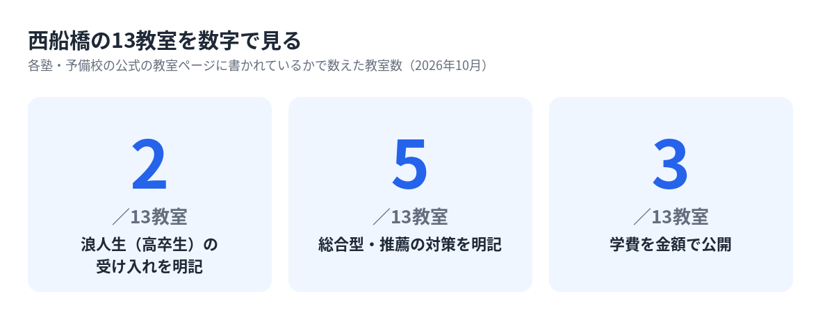 西船橋の13教室のうち浪人生の受け入れ・総合型対策・学費の公開を明記している教室数