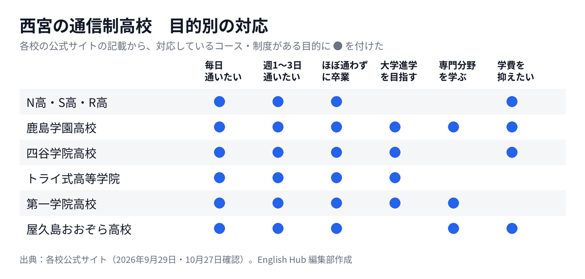西宮の通信制高校を目的別に整理した対応表
