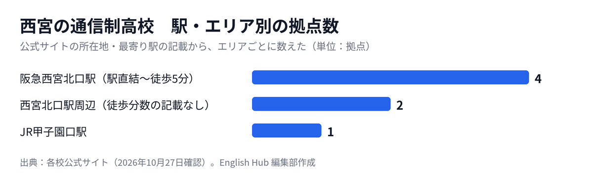 西宮の通信制高校の拠点を駅・エリア別に数えた図