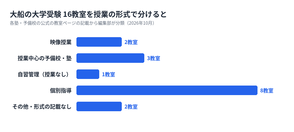 大船の大学受験の塾・予備校16教室を形式で分けた数