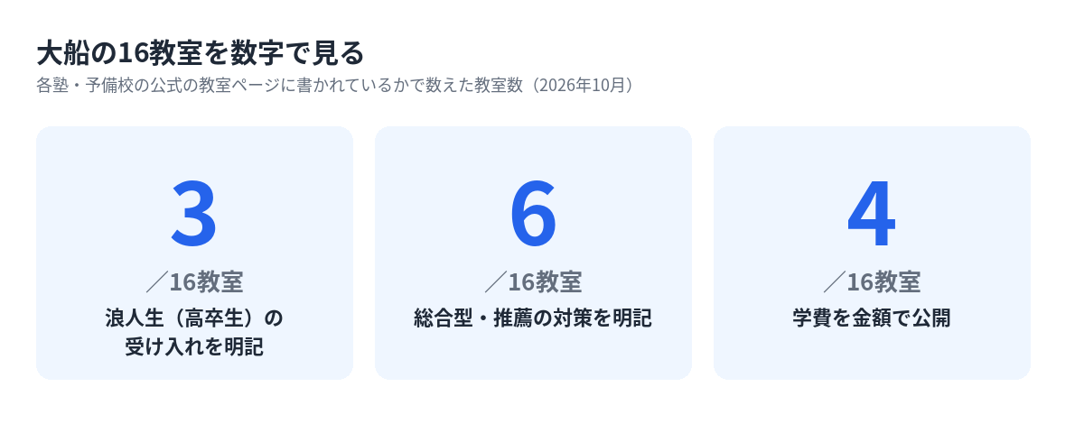 大船の16教室のうち浪人生の受け入れ・総合型対策・学費の公開を明記している教室数