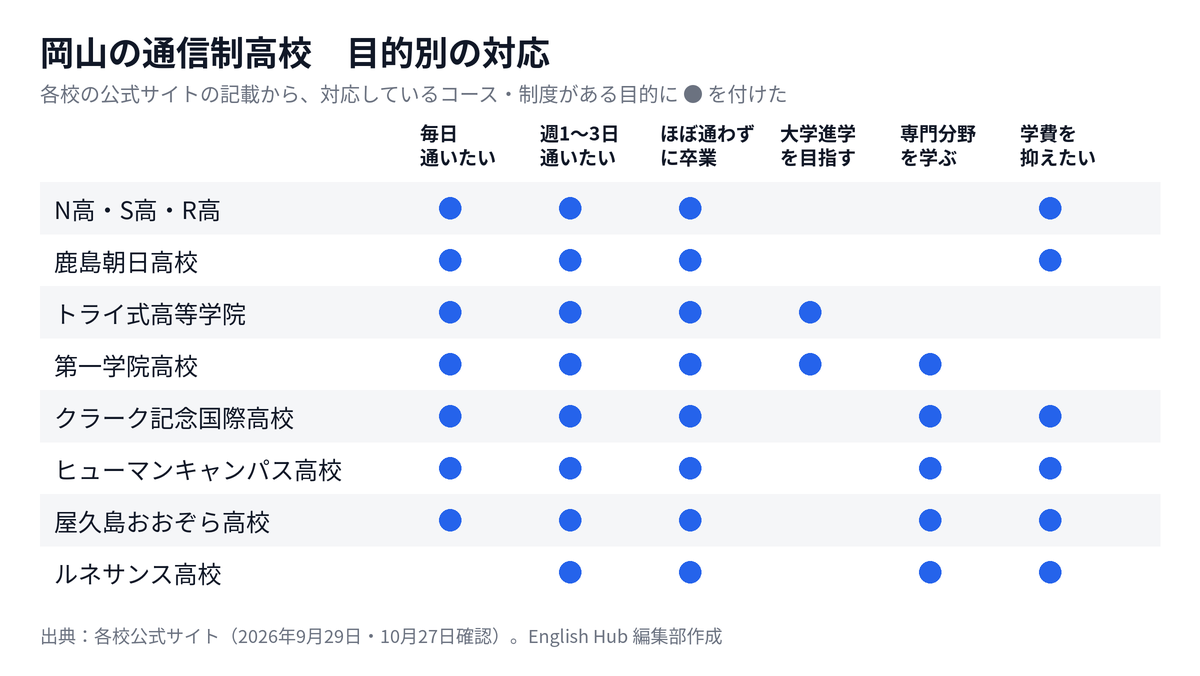 岡山の通信制高校を目的別に整理した対応表
