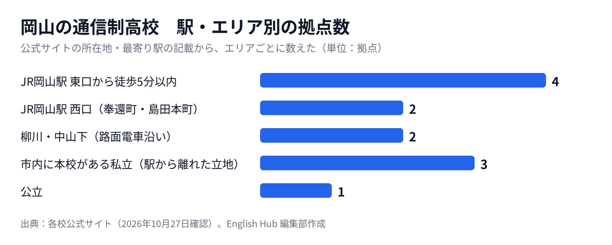 岡山の通信制高校の拠点を駅・エリア別に数えた図