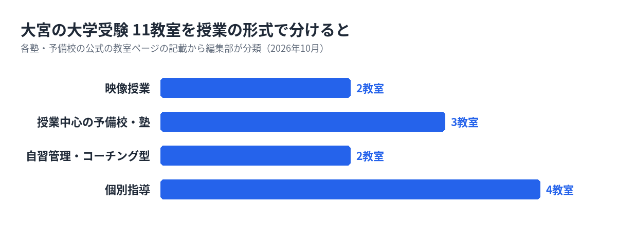 大宮の大学受験の塾・予備校11教室を形式で分けた数