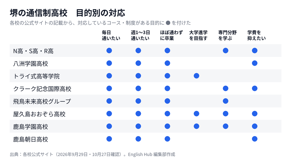 堺の通信制高校を目的別に整理した対応表