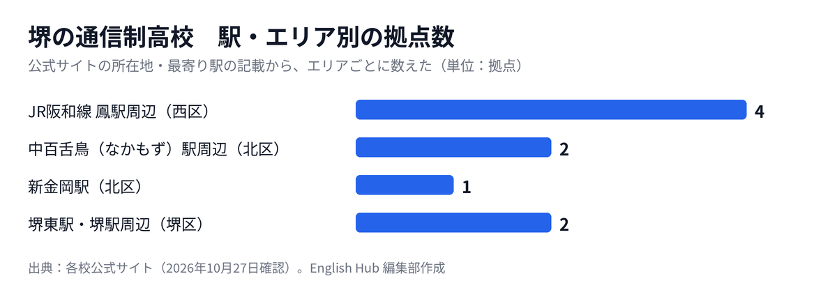 堺の通信制高校の拠点を駅・エリア別に数えた図