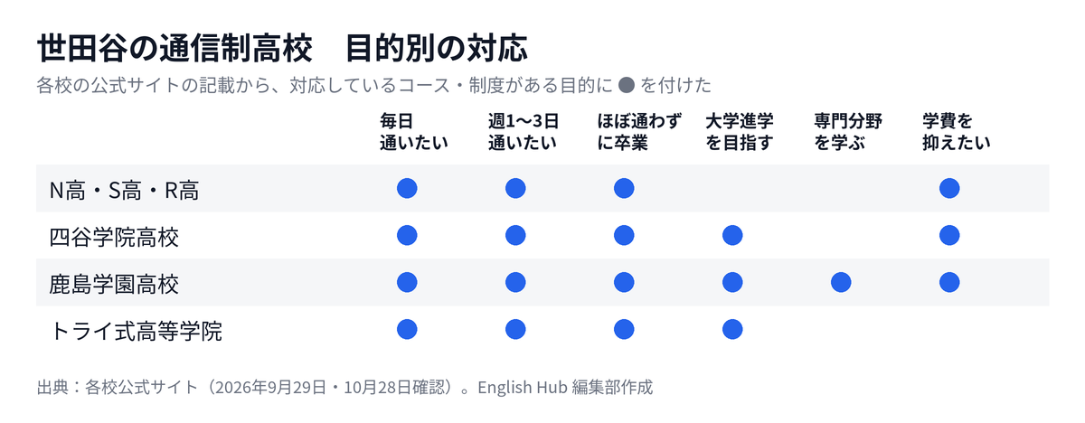 世田谷の通信制高校を目的別に整理した対応表