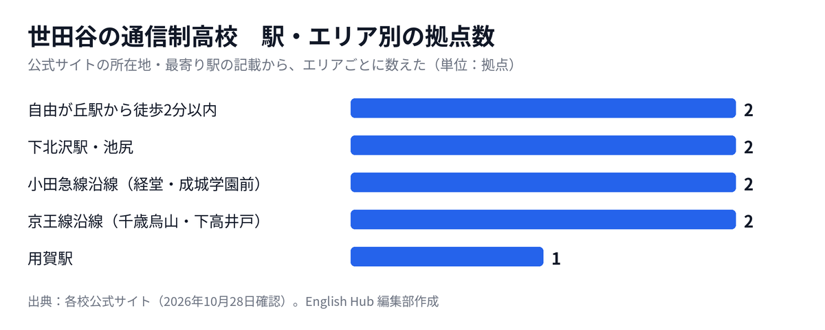 世田谷の通信制高校の拠点を駅・エリア別に数えた図