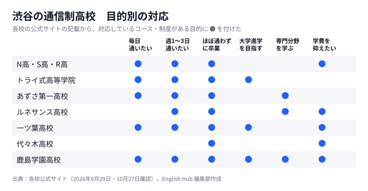 渋谷の通信制高校を目的別に整理した対応表