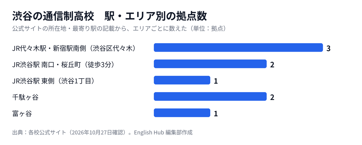 渋谷の通信制高校の拠点を駅・エリア別に数えた図