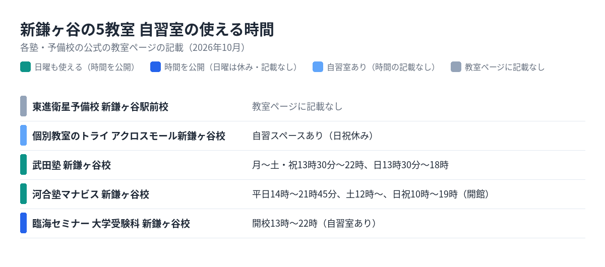 新鎌ヶ谷の5教室の自習室の使える時間