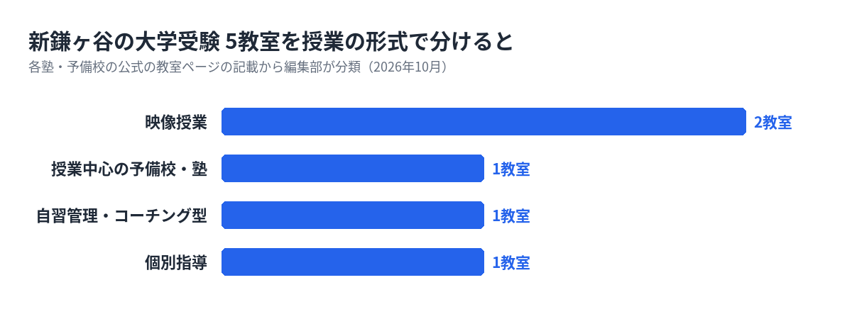新鎌ヶ谷の大学受験の塾・予備校5教室を形式で分けた数