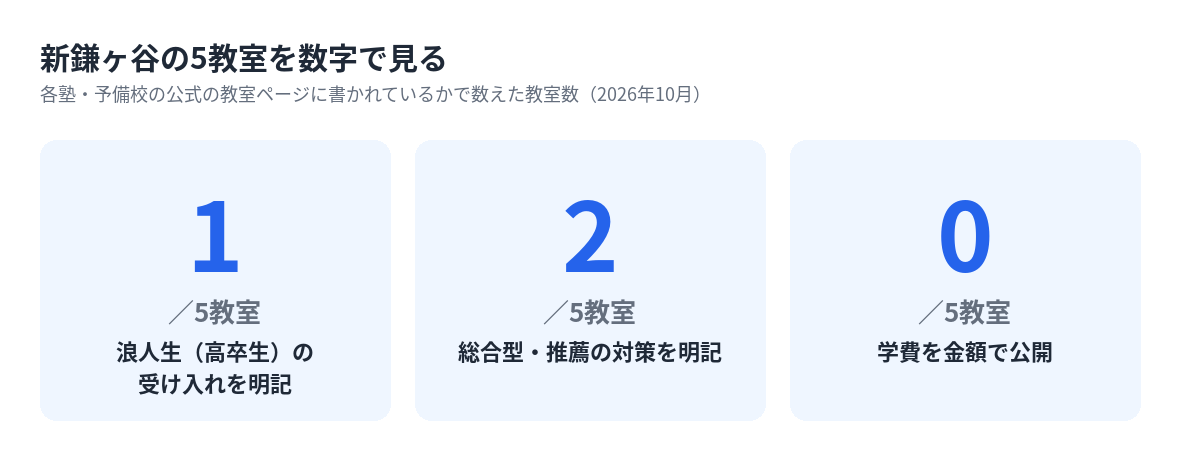 新鎌ヶ谷の5教室のうち浪人生の受け入れ・総合型対策・学費の公開を明記している教室数
