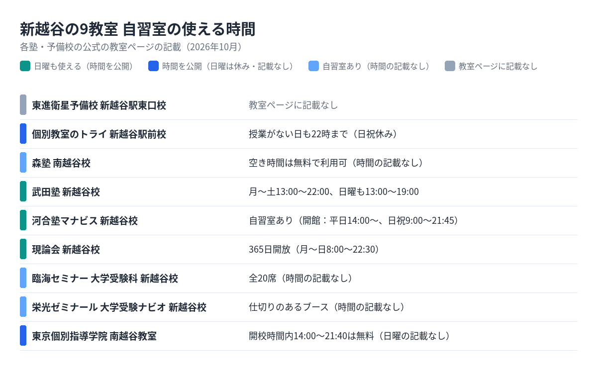 新越谷の9教室の自習室の使える時間