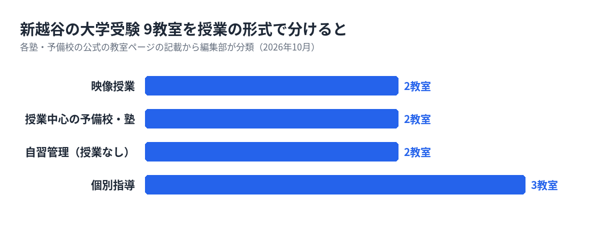 新越谷の大学受験の塾・予備校9教室を形式で分けた数