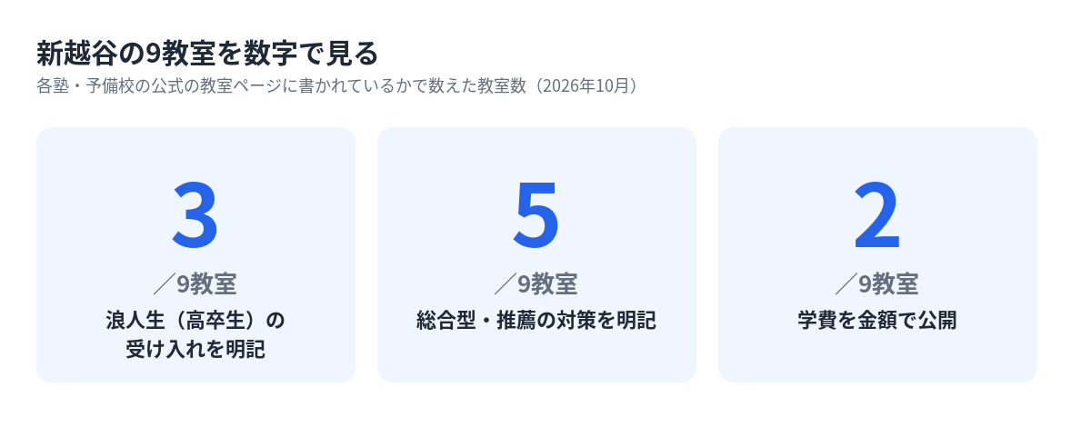 新越谷の9教室のうち浪人生の受け入れ・総合型対策・学費の公開を明記している教室数
