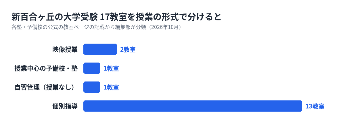 新百合ヶ丘の大学受験の塾・予備校17教室を形式で分けた数