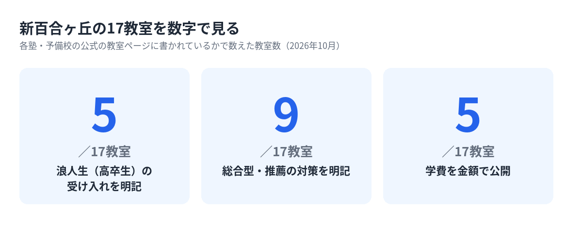 新百合ヶ丘の17教室のうち浪人生の受け入れ・総合型対策・学費の公開を明記している教室数