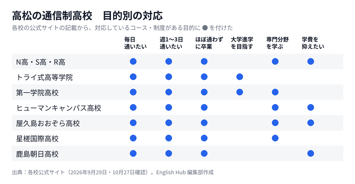 高松の通信制高校を目的別に整理した対応表