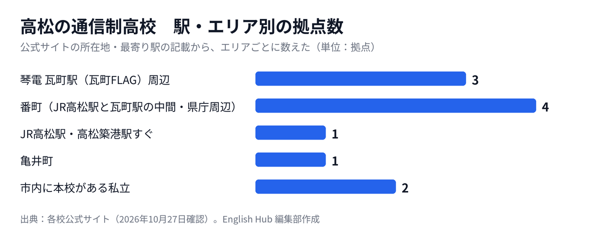 高松の通信制高校の拠点を駅・エリア別に数えた図