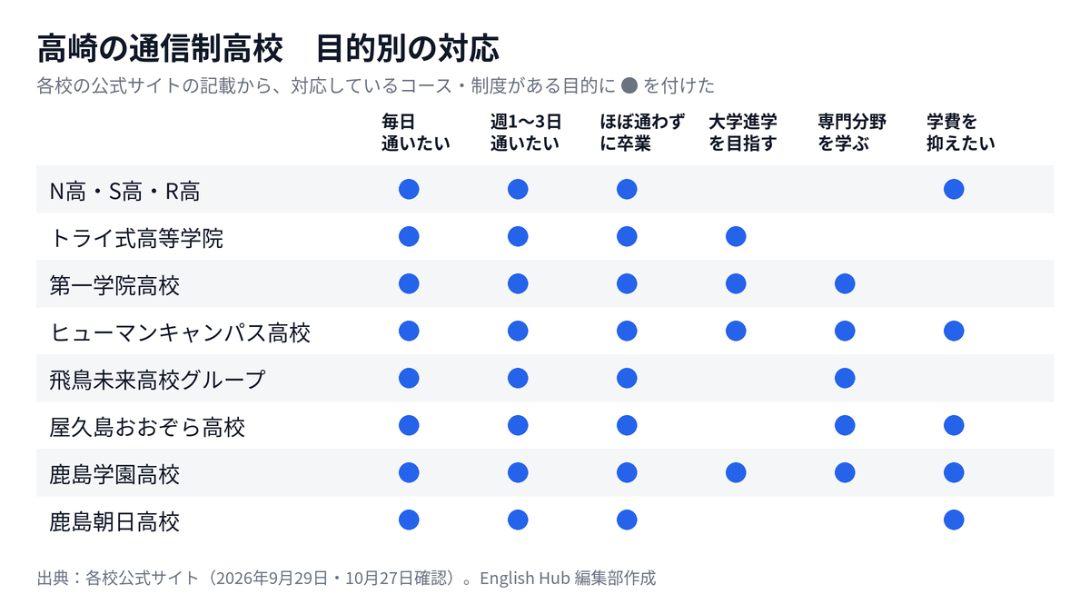 高崎の通信制高校を目的別に整理した対応表